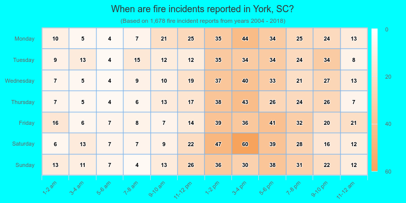When are fire incidents reported in York, SC?