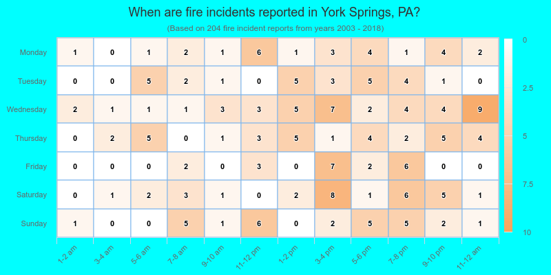 When are fire incidents reported in York Springs, PA?