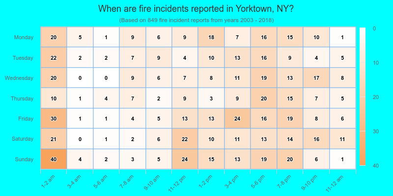 When are fire incidents reported in Yorktown, NY?