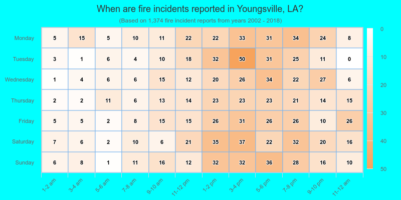 When are fire incidents reported in Youngsville, LA?