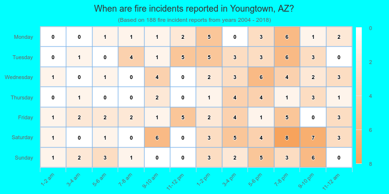 When are fire incidents reported in Youngtown, AZ?