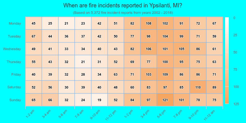 When are fire incidents reported in Ypsilanti, MI?