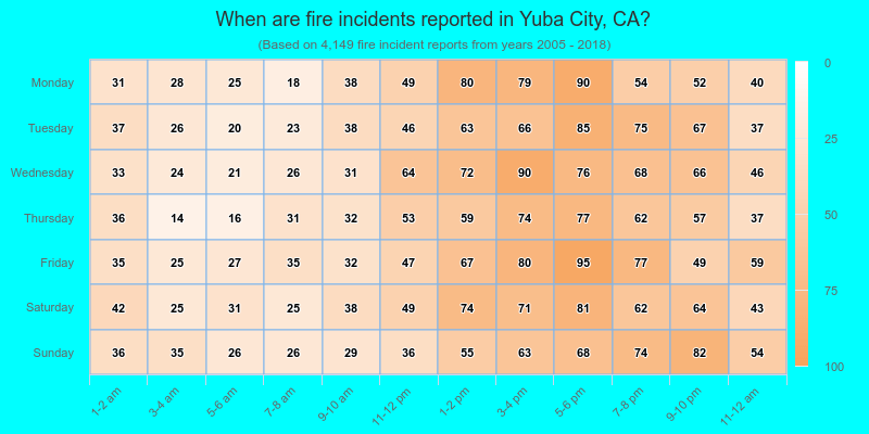 When are fire incidents reported in Yuba City, CA?