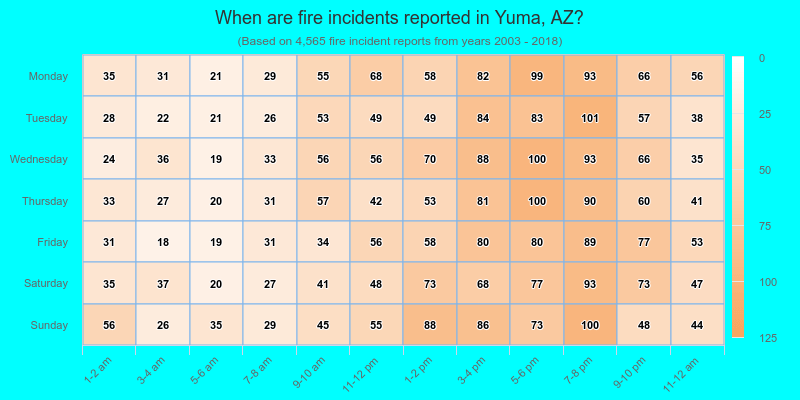 When are fire incidents reported in Yuma, AZ?