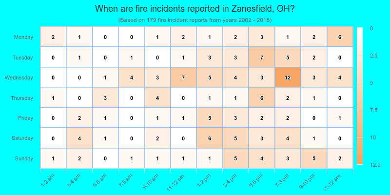 When are fire incidents reported in Zanesfield, OH?