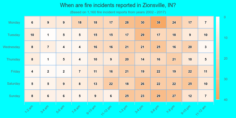 When are fire incidents reported in Zionsville, IN?