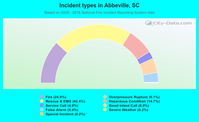 Incident types in Abbeville, SC