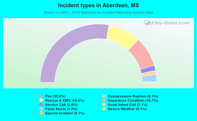 Incident types in Aberdeen, MS