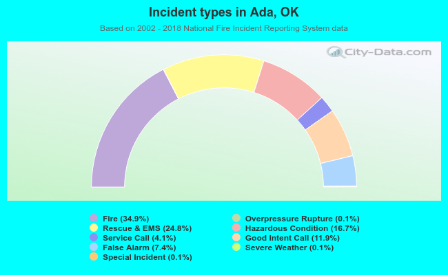 Incident types in Ada, OK