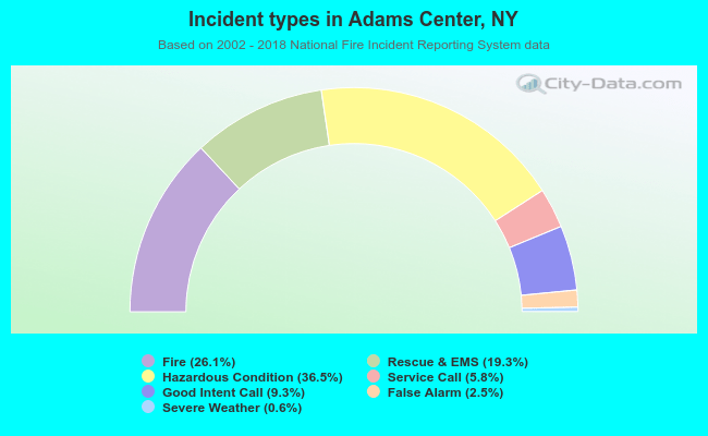 Incident types in Adams Center, NY