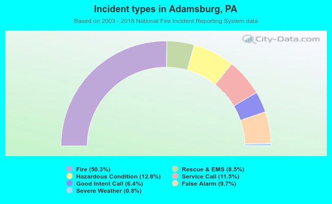 Incident types in Adamsburg, PA
