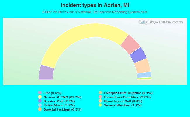 Incident types in Adrian, MI