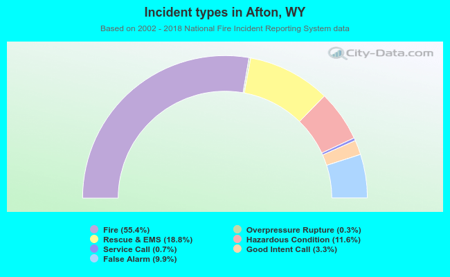 Incident types in Afton, WY