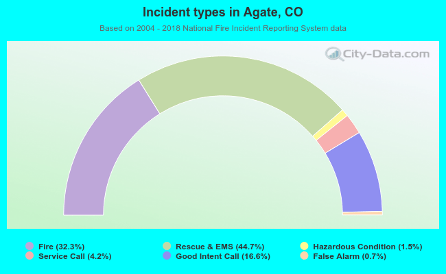 Incident types in Agate, CO