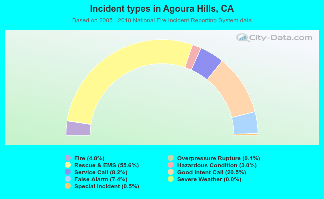Incident types in Agoura Hills, CA