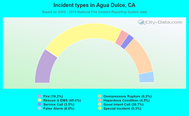 Incident types in Agua Dulce, CA