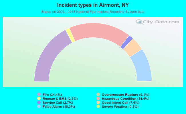 Incident types in Airmont, NY