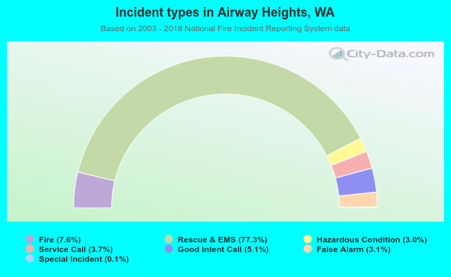 Incident types in Airway Heights, WA