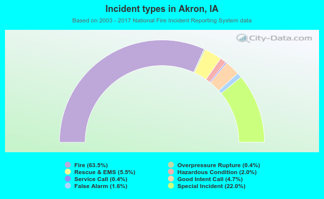 Incident types in Akron, IA
