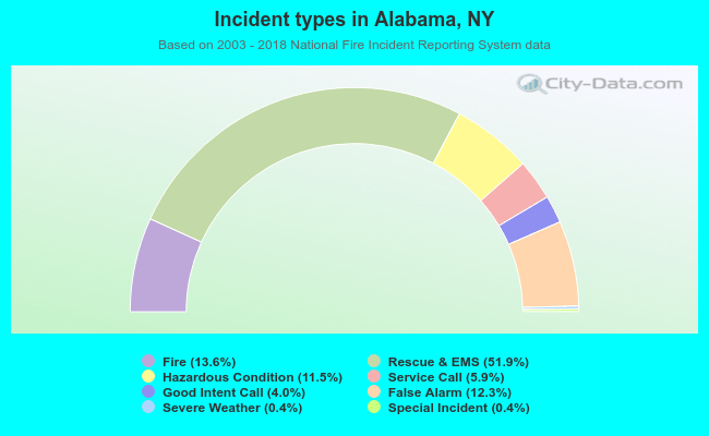 Incident types in Alabama, NY