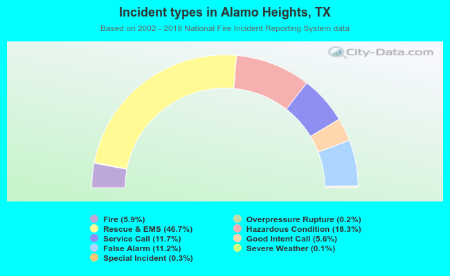 Incident types in Alamo Heights, TX