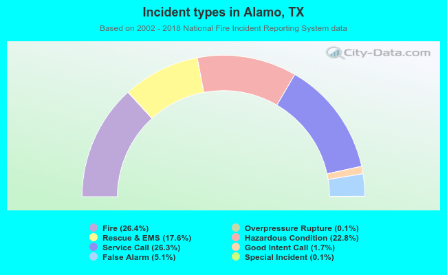 Incident types in Alamo, TX