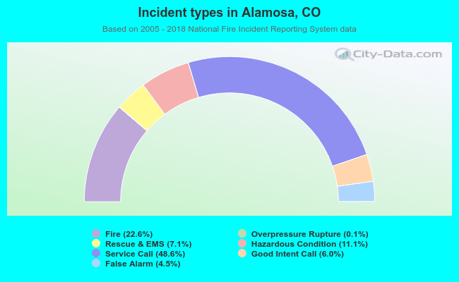 Incident types in Alamosa, CO