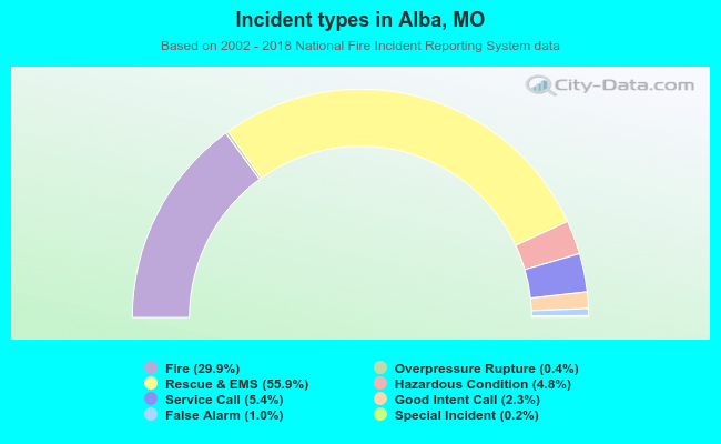 Incident types in Alba, MO