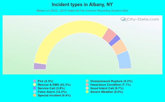 Incident types in Albany, NY