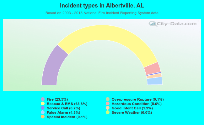 Incident types in Albertville, AL