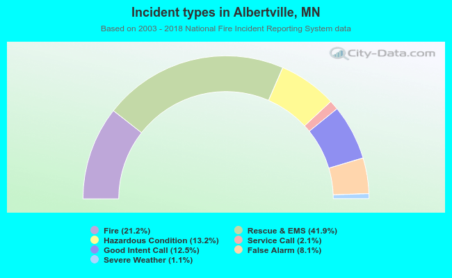 Incident types in Albertville, MN