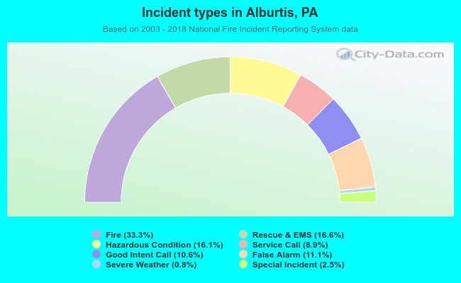 Incident types in Alburtis, PA