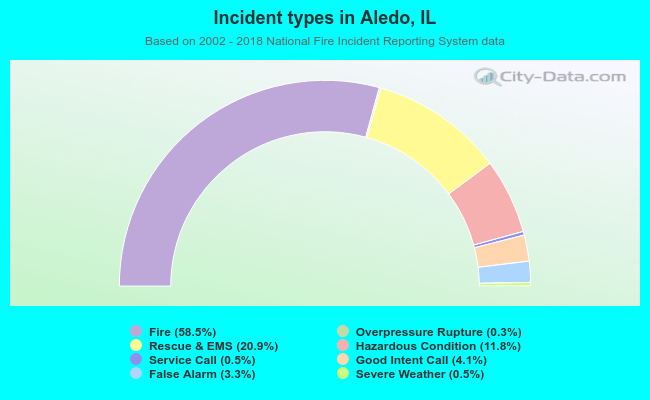 Incident types in Aledo, IL