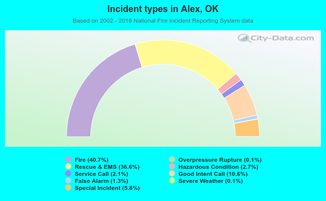 Incident types in Alex, OK