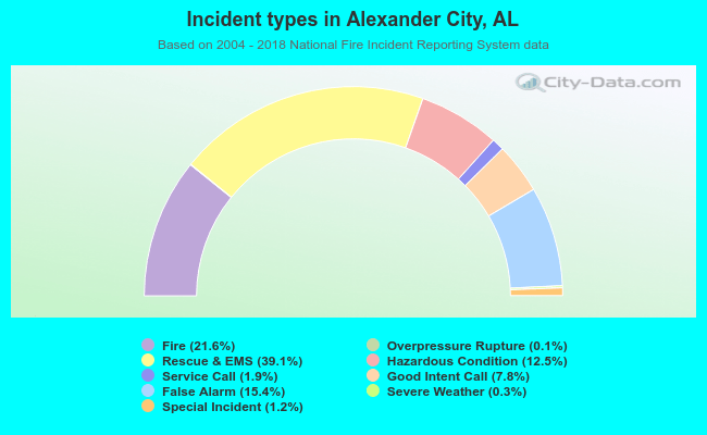Incident types in Alexander City, AL