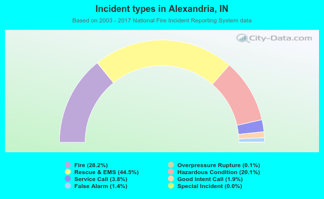Incident types in Alexandria, IN