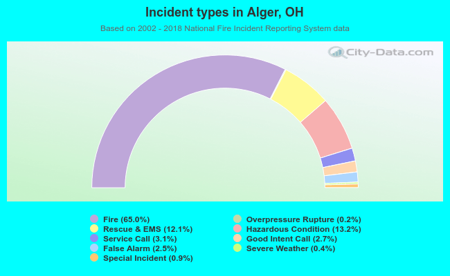 Incident types in Alger, OH