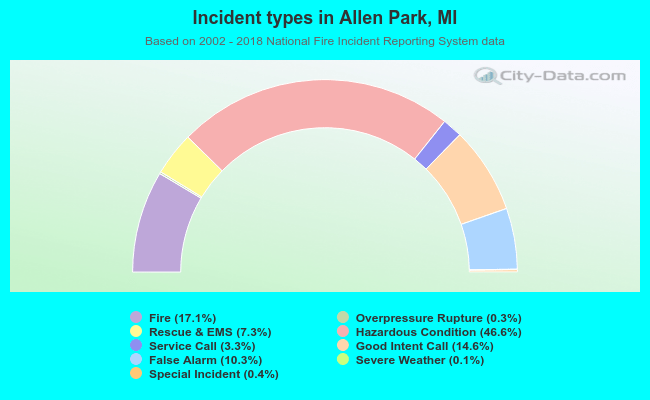 Incident types in Allen Park, MI