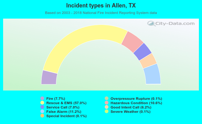 Incident types in Allen, TX