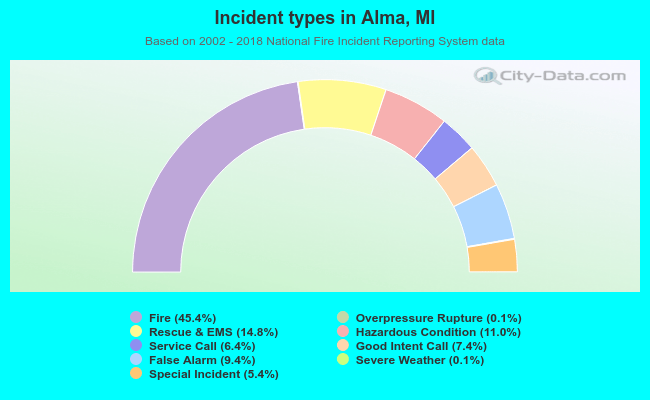 Incident types in Alma, MI