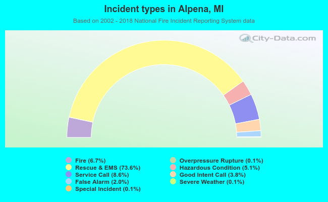 Incident types in Alpena, MI