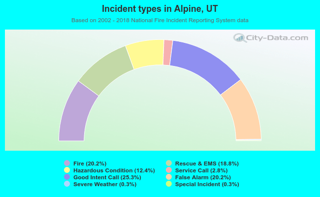 Incident types in Alpine, UT