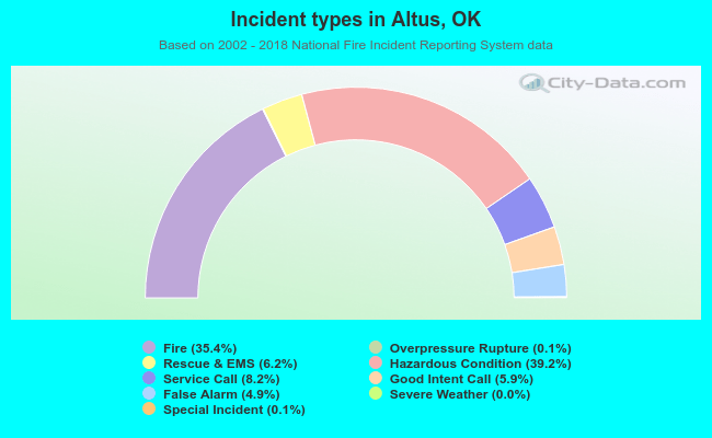 Incident types in Altus, OK