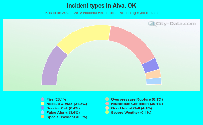 Incident types in Alva, OK