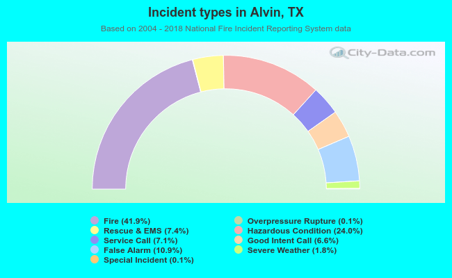 Incident types in Alvin, TX