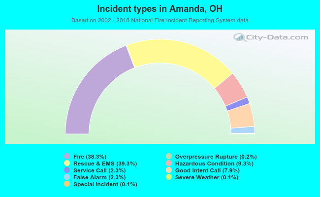 Incident types in Amanda, OH