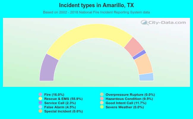 Incident types in Amarillo, TX