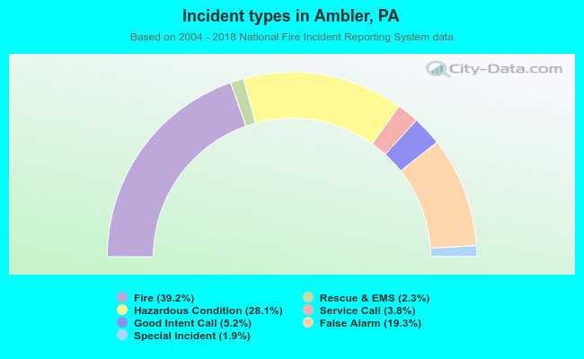 Incident types in Ambler, PA