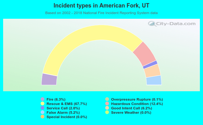 Incident types in American Fork, UT