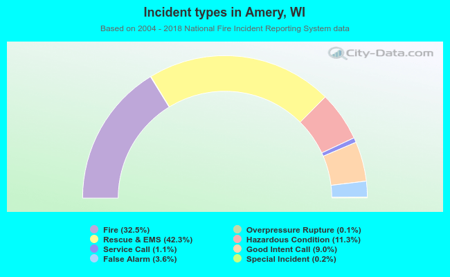 Incident types in Amery, WI